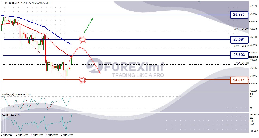 Analisa Perak XAGUSD Hari Ini