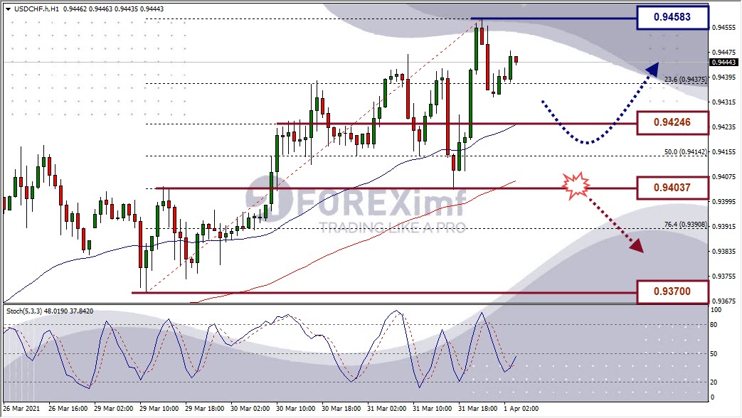 Analisa Forex USDCHF Hari Ini