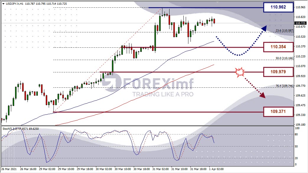 Analisa Forex USDJPY Hari Ini