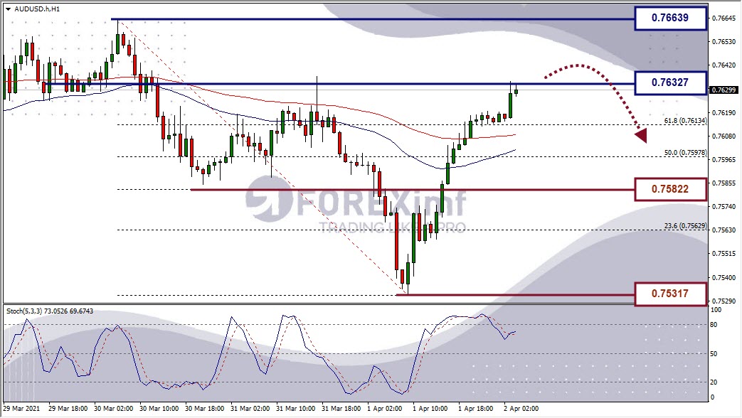 Analisa Forex AUDUSD Hari Ini