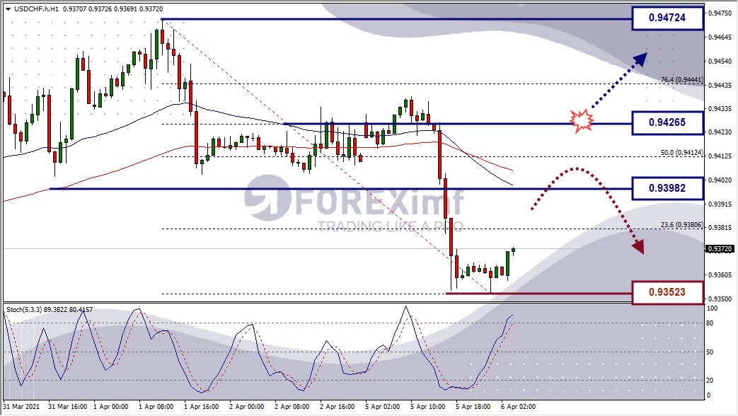 Analisa Forex USDCHF Hari Ini