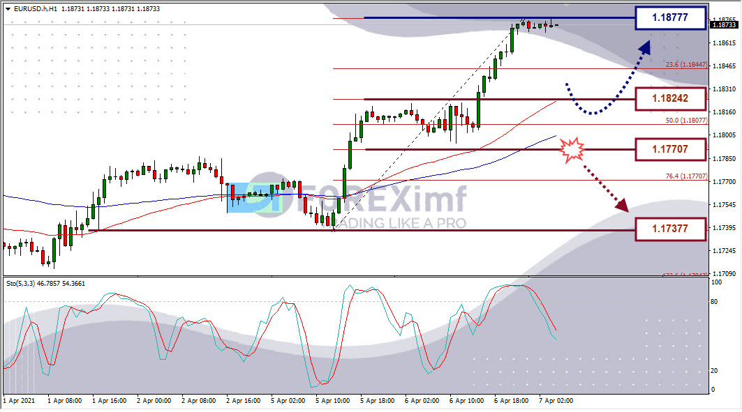 Analisa Forex EURUSD Hari Ini