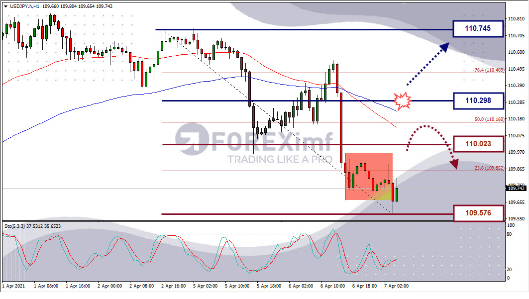 Analisa Forex USDJPY Hari Ini