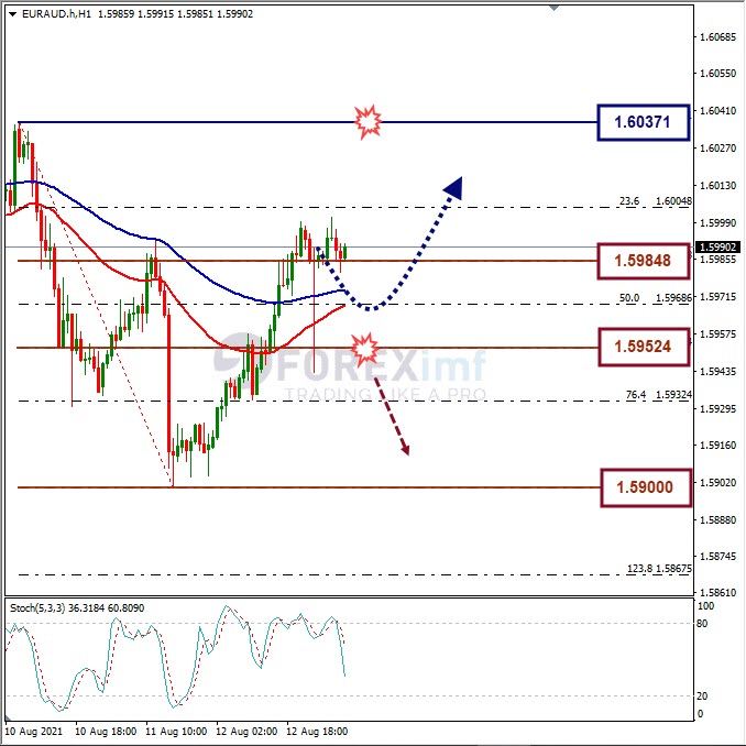 Analisa Forex EURAUD Hari Ini