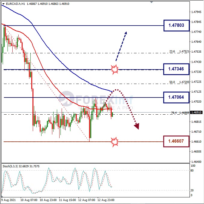 Analisa Forex EURCAD Hari Ini