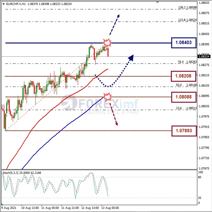 Analisa Forex EURCHF Hari Ini
