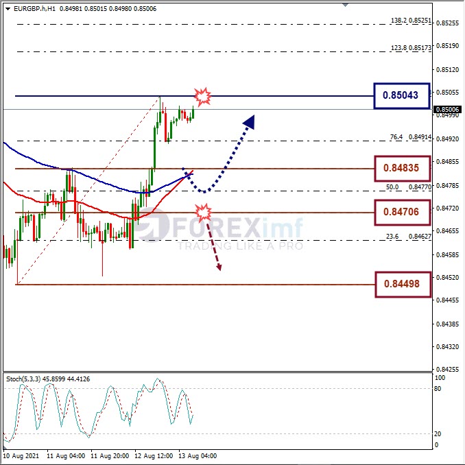 Analisa Forex EURGBP Hari Ini