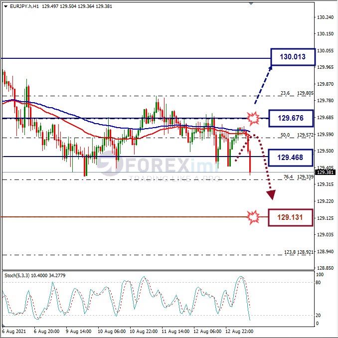 Analisa Forex EURJPY Hari Ini