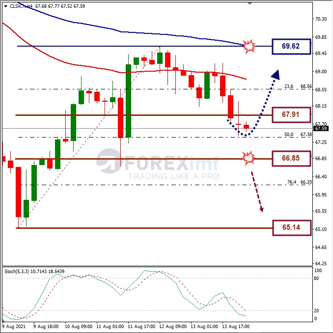 Forecast Oil Minggu Ini