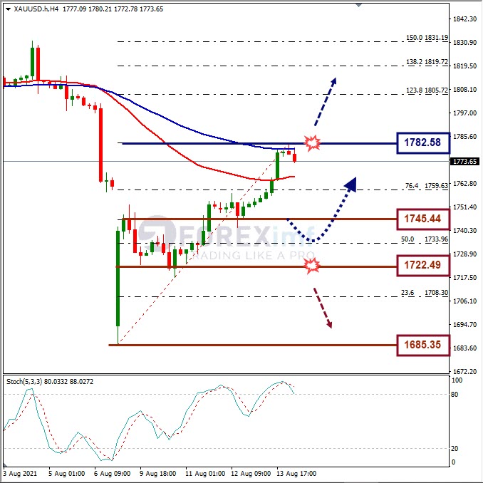 Forecast XAUUSD Minggu Ini