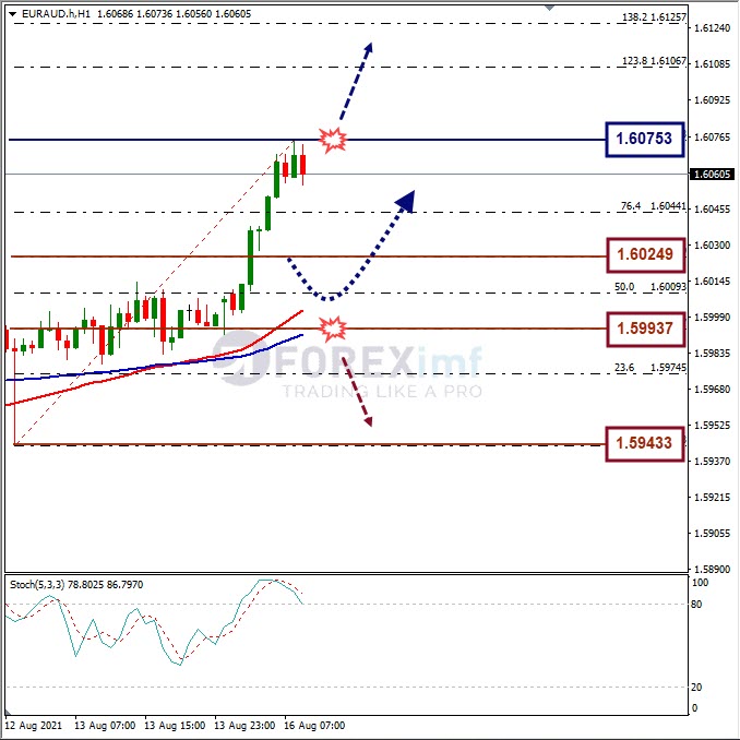Analisa Forex ERUAUD Hari Ini
