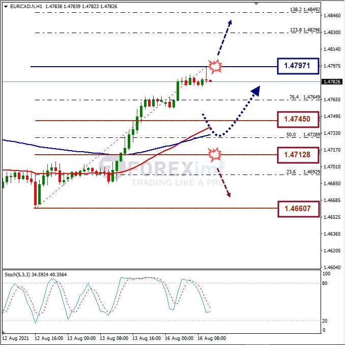 Analisa Forex EURCAD Hari Ini