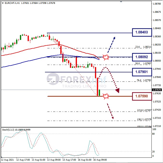 Analisa Forex EURCHF Hari Ini