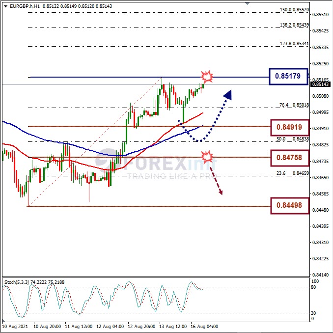 Analisa Forex EURGBP Hari Ini