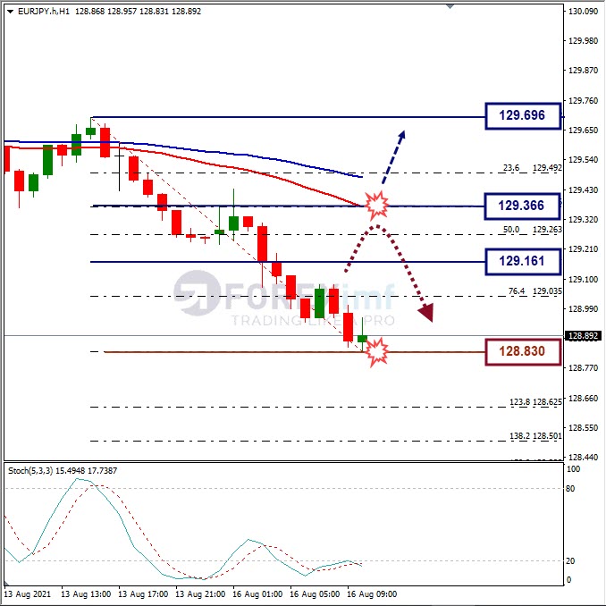 Analisa Forex EURJPY Hari Ini