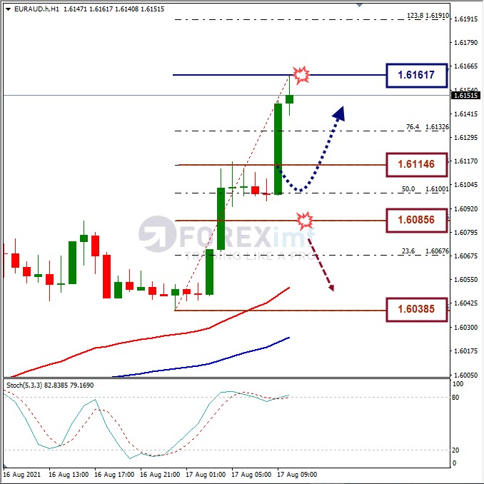 Analisa Forex EURAUD Hari Ini