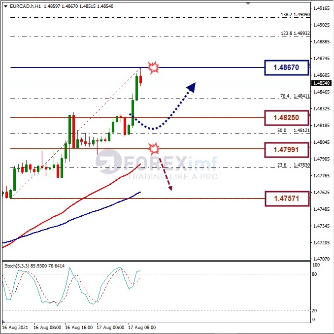 Analisa Forex EURCAD Hari Ini
