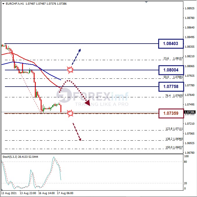 Analisa Forex EURCHF Hari Ini