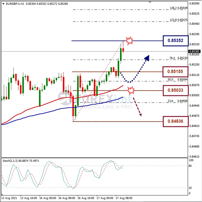 Analisa Forex EURGBP Hari Ini