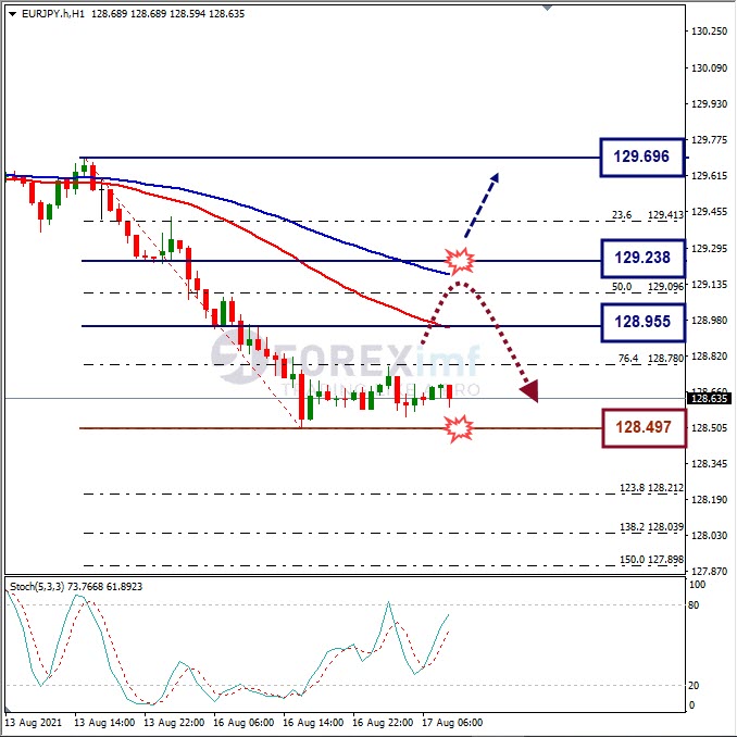 Analisa Forex EURJPY Hari Ini