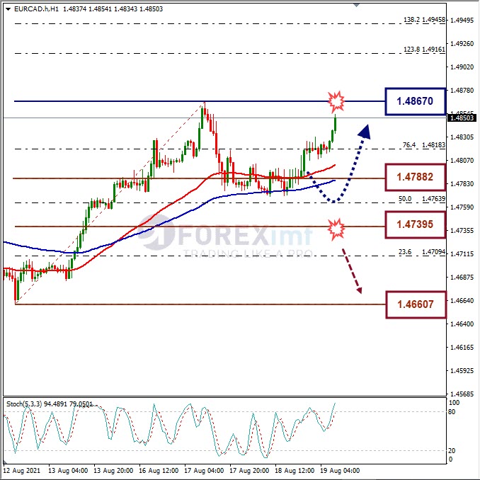 Analisa Forex EURCAD Hari Ini