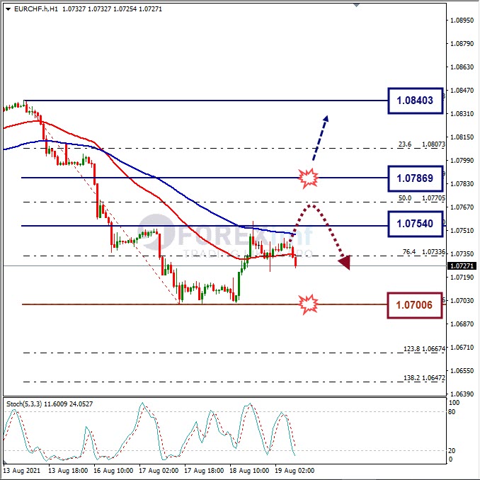 Analisa Forex EURCHF Hari Ini