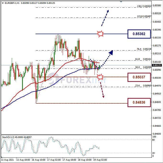 Analisa Forex EURGBP Hari Ini