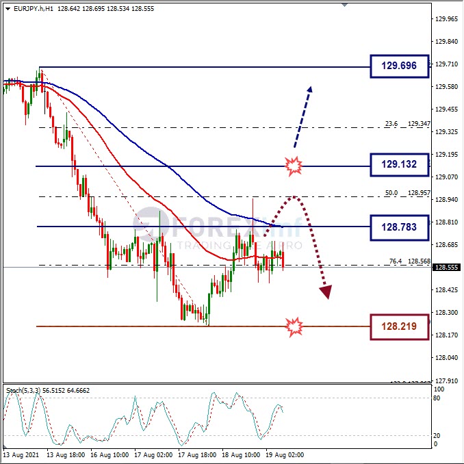 Analisa Forex EURJPY Hari Ini
