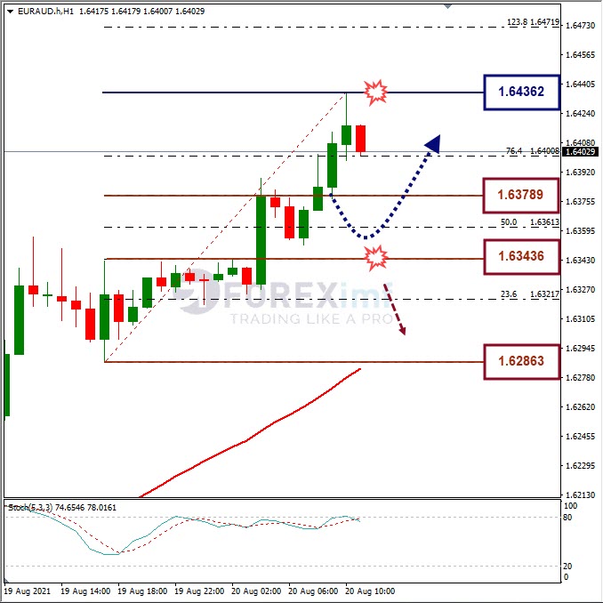 Analisa Forex EURAUD Hari Ini
