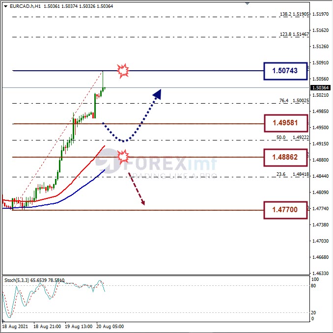 Analisa Forex EURCAD Hari Ini
