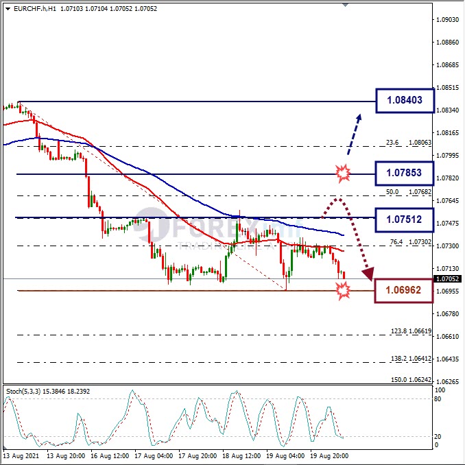 Analisa Forex EURCHF Hari Ini