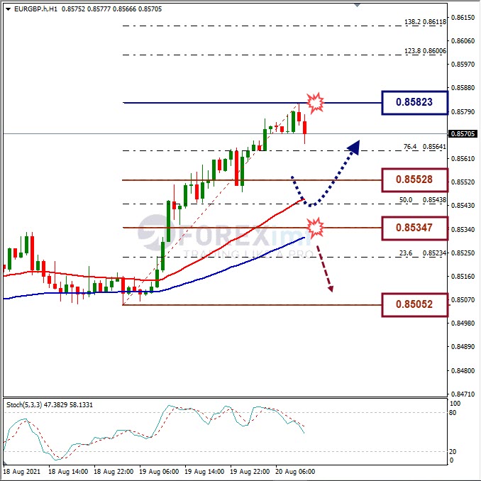 Analisa Forex EURGBP Hari Ini