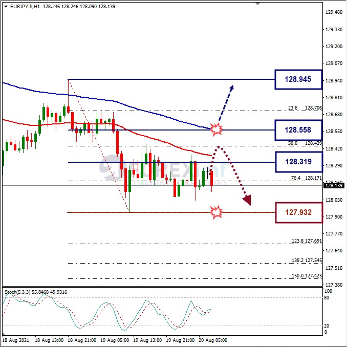 Analisa Forex EURJPY Hari Ini
