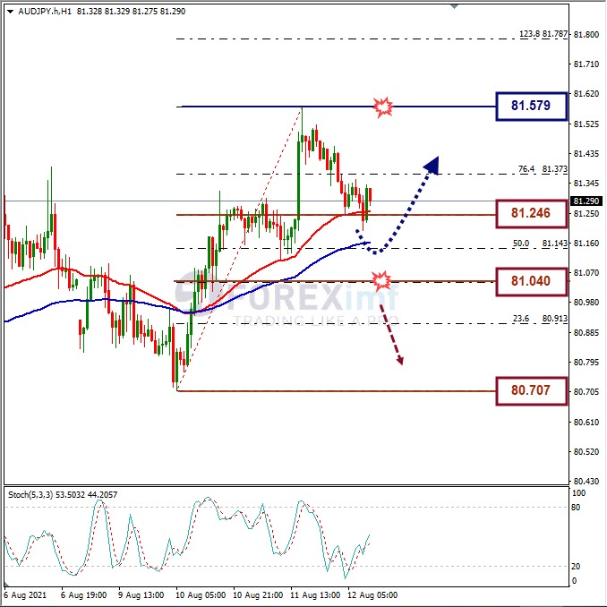 Analisa Forex AUDJPY Hari Ini