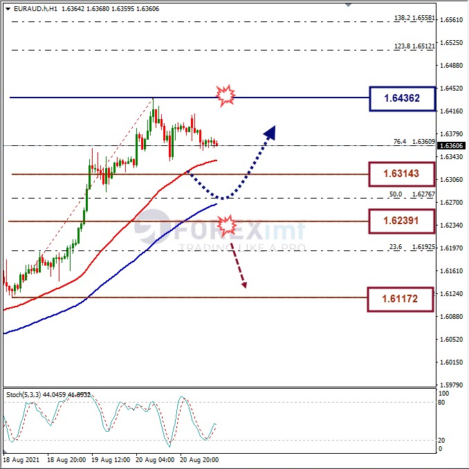 Analisa Forex EURAUD Hari Ini