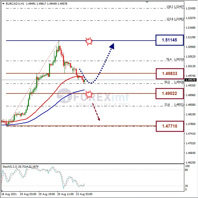 Analisa Forex EURCAD Hari Ini