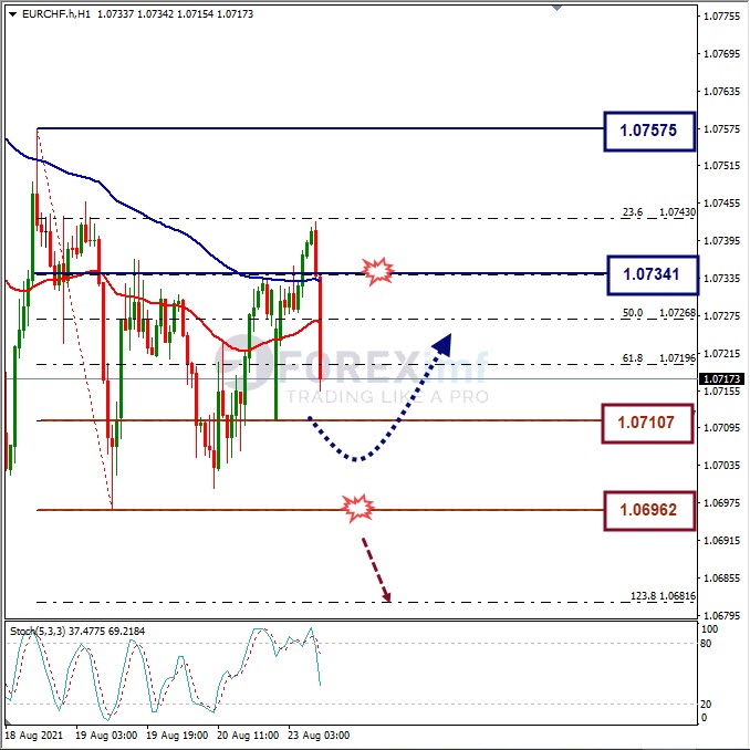 Analisa Forex EURCHF Hari Ini
