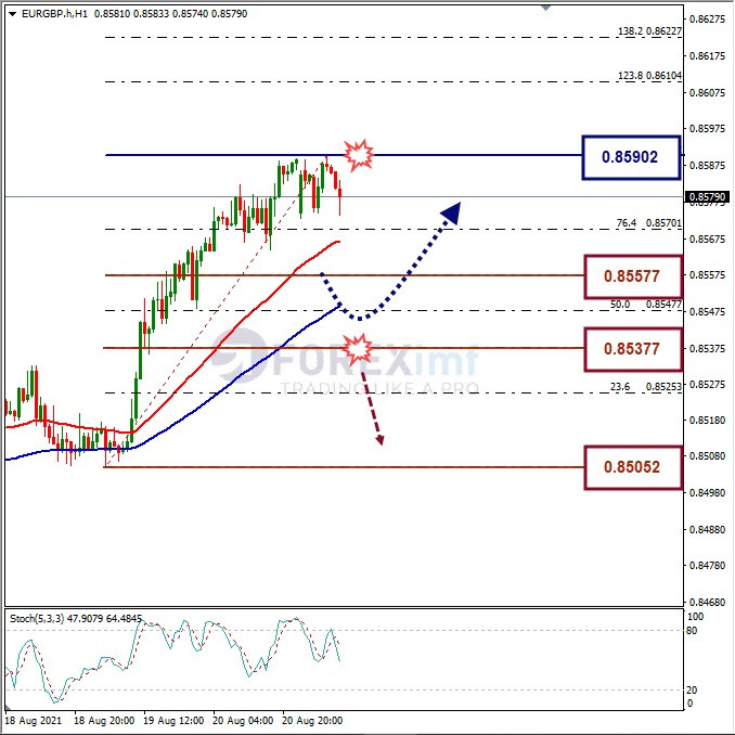 Analisa Forex EURGBP Hari Ini