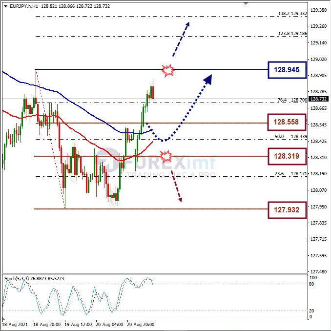 Analisa Forex EURJPY Hari Ini
