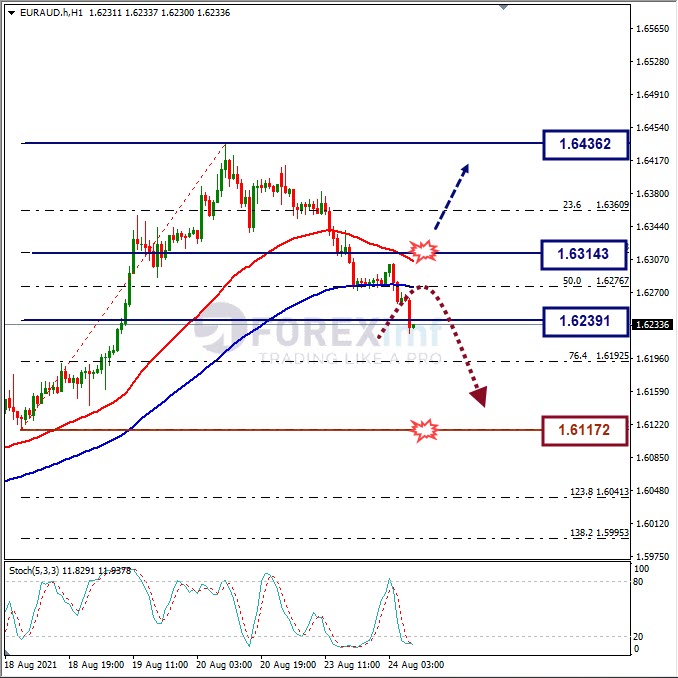 Analisa Forex EURAUD Hari Ini