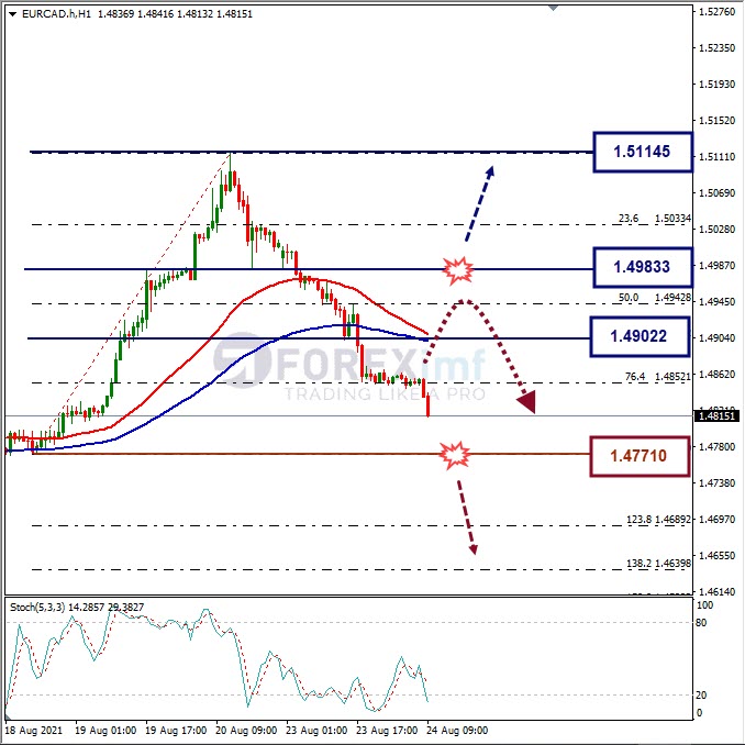 Analisa Forex EURCAD Hari Ini