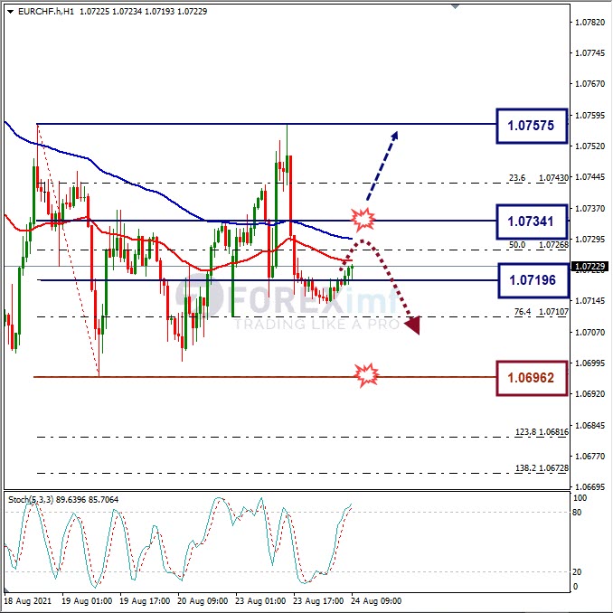 Analisa Forex EURCHF Hari Ini