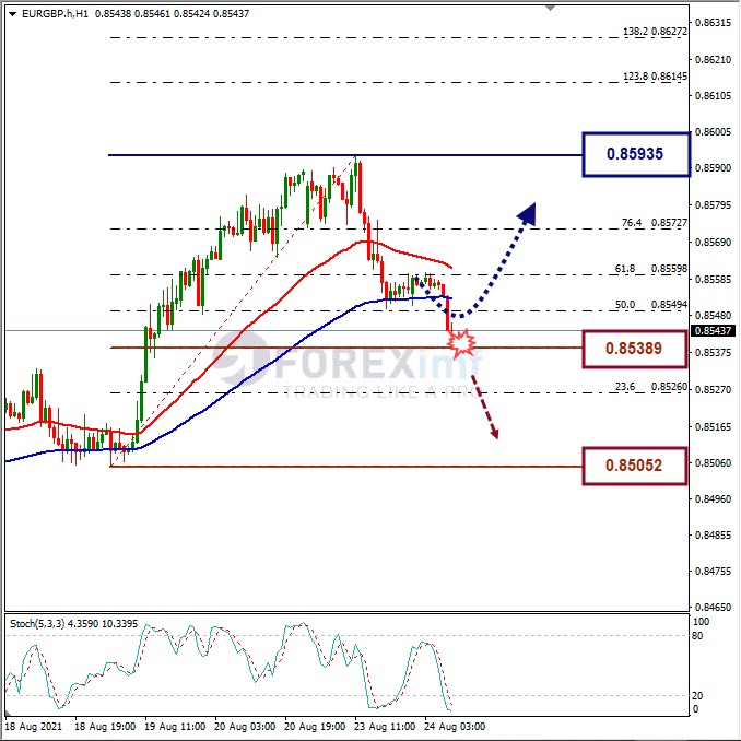 Analisa Forex EURGBP Hari Ini