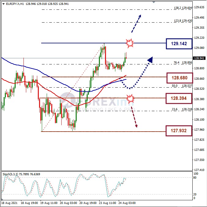 Analisa Forex EURJPY Hari Ini