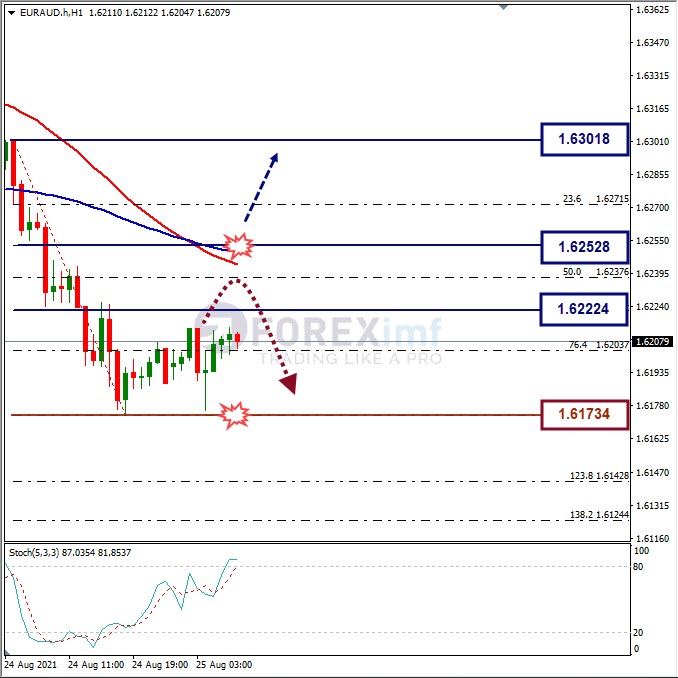 Analisa Forex EURAUD Hari Ini