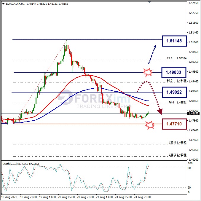 Analisa Forex EURCAD Hari Ini