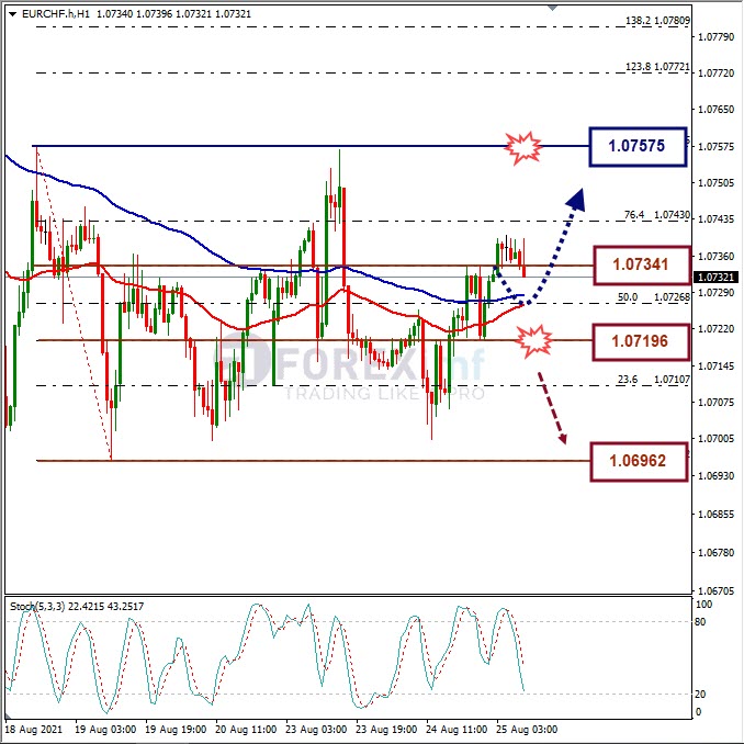 Analisa Forex EURCHF Hari Ini