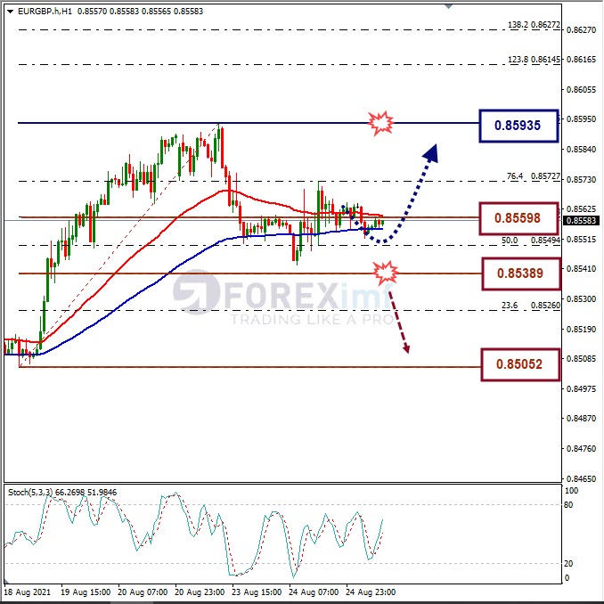Analisa Forex EURGBP Hari Ini