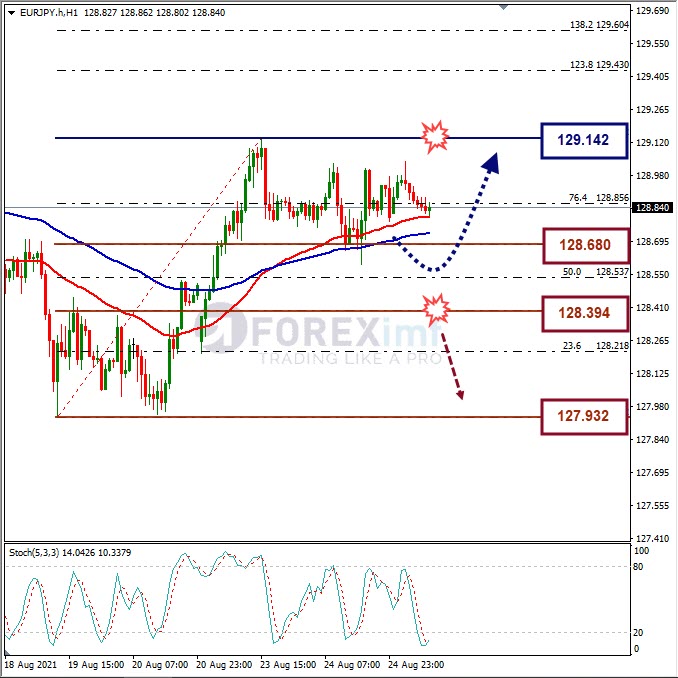 Analisa Forex EURJPY Hari Ini