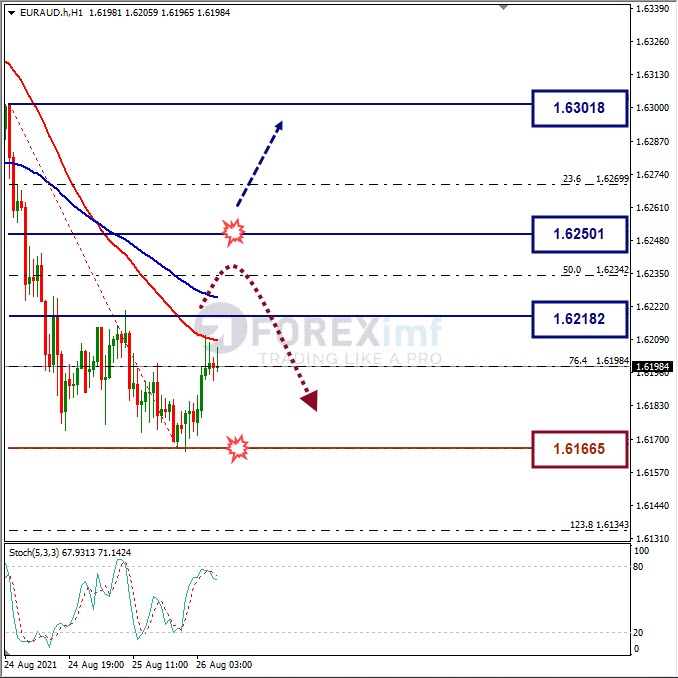 Analisa Forex EURAUD Hari Ini